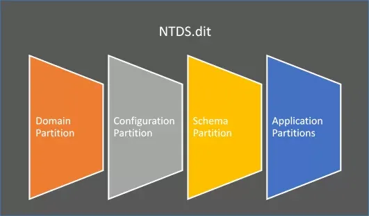 In-Depth Analysis of Active Directory Database Partitions
