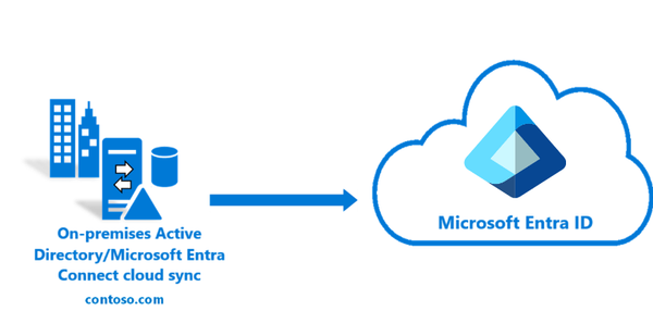 Analyzing Modern Hybrid Identity: Active Directory, Azure, and Entra ID Integration